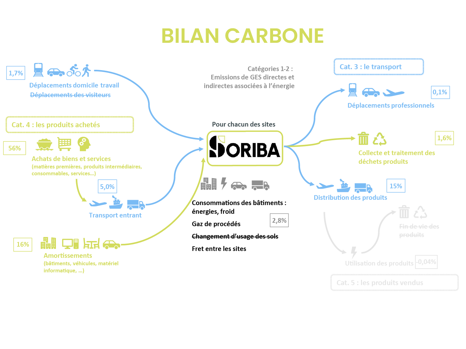 Bilan carbone SORIBA -2024 - site internet