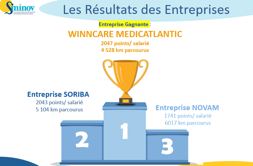 Classement mars bleu - SORIBA